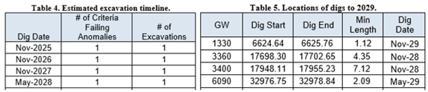 Excavation timeline table