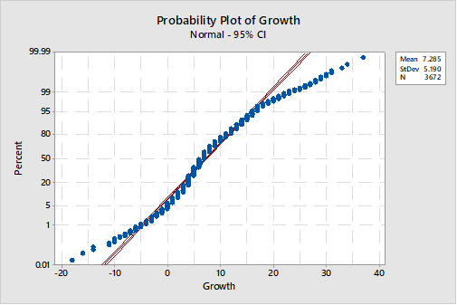 Probability Plot